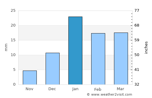 Daurāla average rain in January