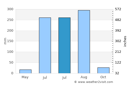 Daurāla average rain in July
