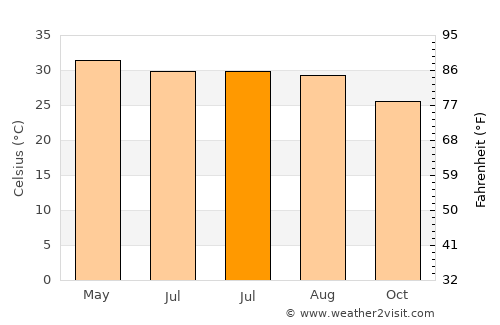 Daurāla average temperature in July