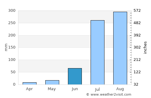 Daurāla average rain in June