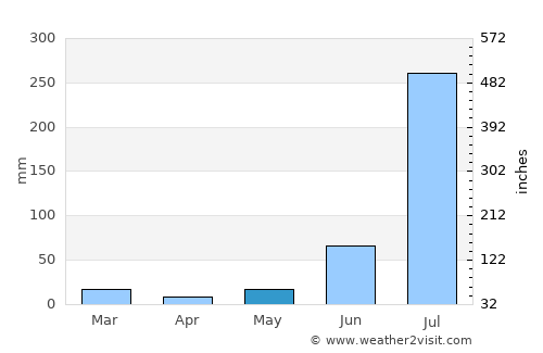 Daurāla average rain in May