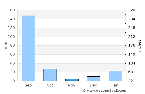 Daurāla average rain in November