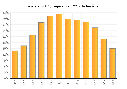 Daurāla average temperature chart (Celsius)