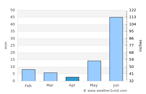 Dausa average rain in April