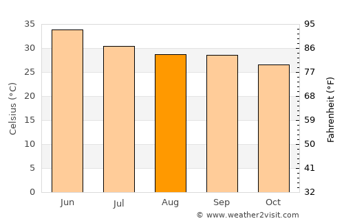 Dausa average temperature in August