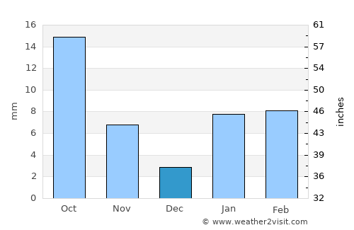Dausa average rain in December