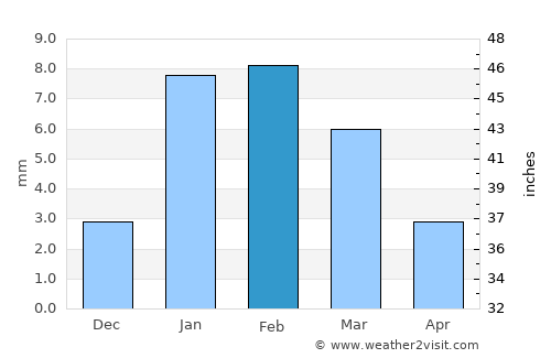 Dausa average rain in February
