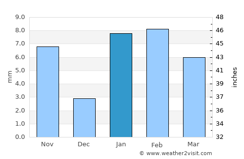 Dausa average rain in January
