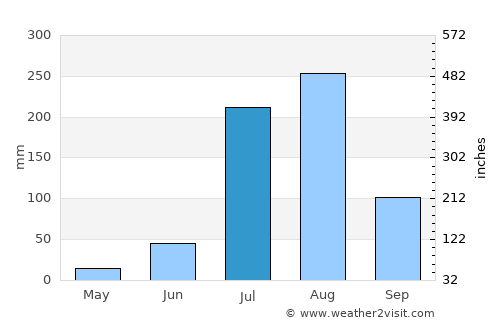 Dausa average rain in July