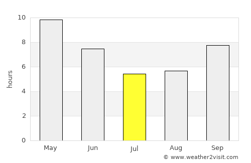 Dausa average rain in July