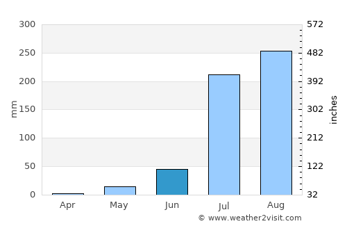 Dausa average rain in June