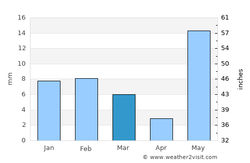 Dausa average rain in March