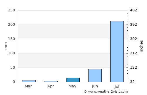 Dausa average rain in May