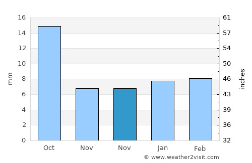 Dausa average rain in November