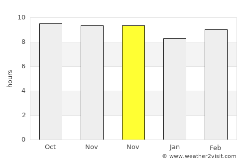 Dausa average rain in November