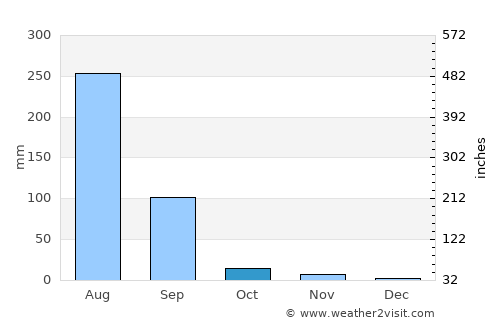 Dausa average rain in October