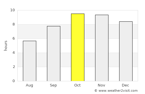 Dausa average rain in October