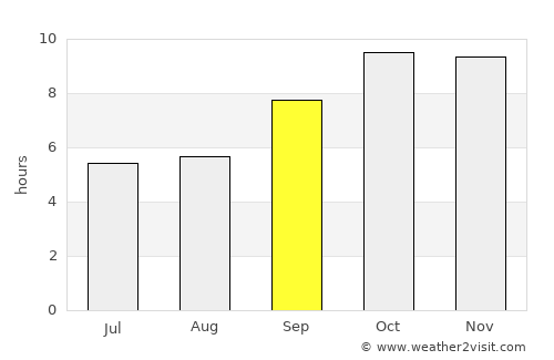 Dausa average rain in September