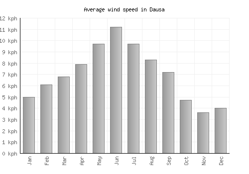 Dausa average winspeed by month (km/h)