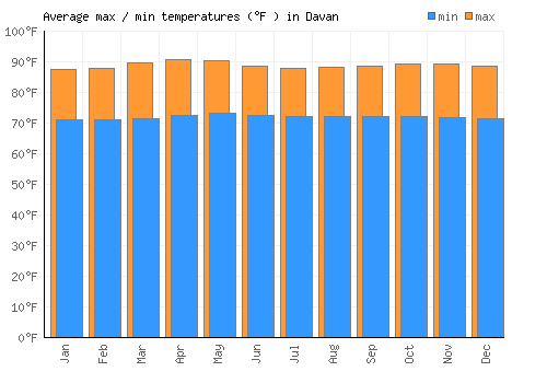 Davan average minimum / maximum temperatures (Fahrenheit)