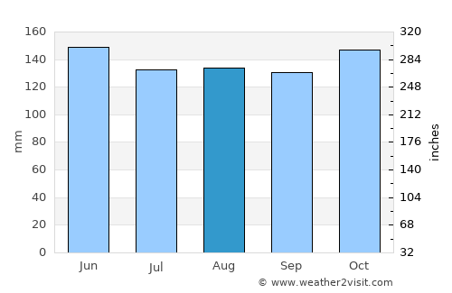 Davan average rain in August