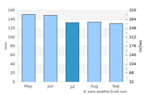 Davan average rain in July