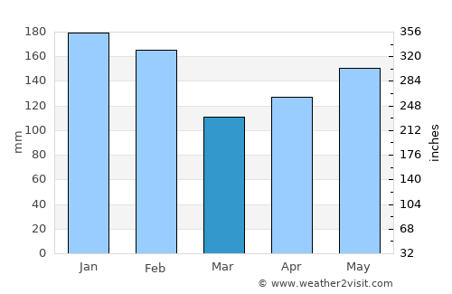 Davan average rain in March