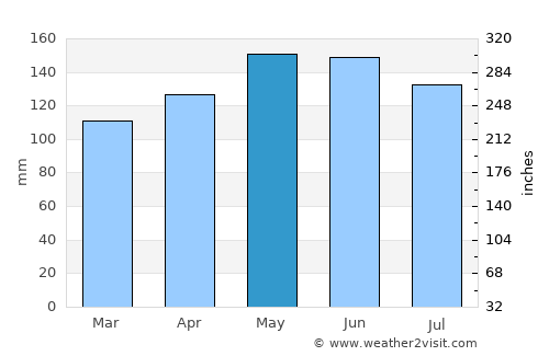 Davan average rain in May