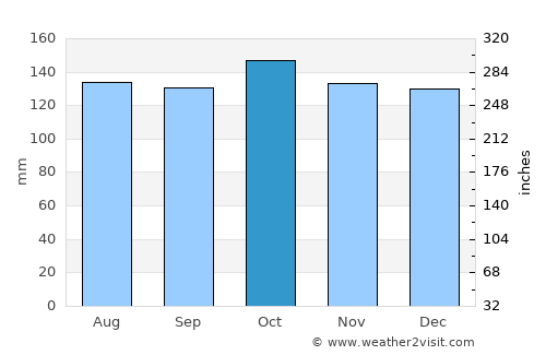 Davan average rain in October