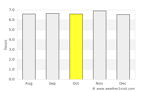 Davan average rain in October