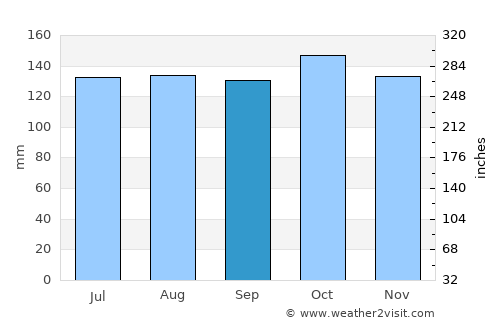 Davan average rain in September