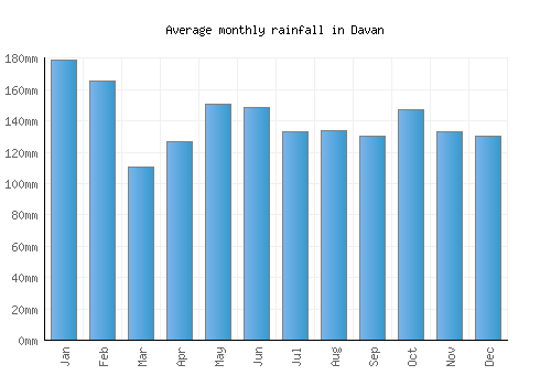 Davan monthly rainfall chart (mm)