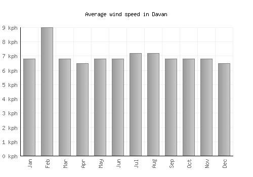 Davan average winspeed by month (km/h)