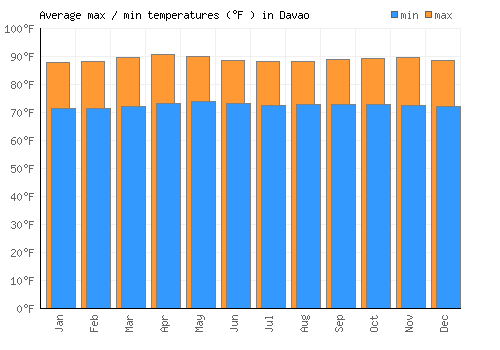 Davao average minimum / maximum temperatures (Fahrenheit)
