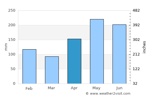 Davao average rain in April