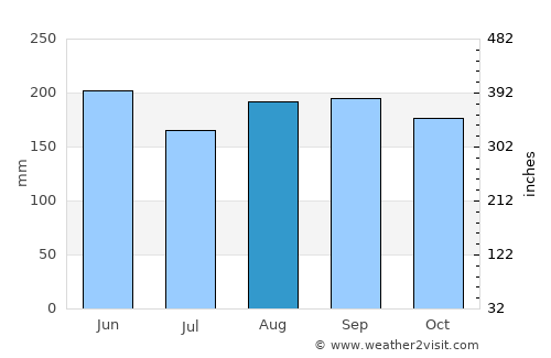 Davao average rain in August