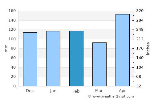 Davao average rain in February