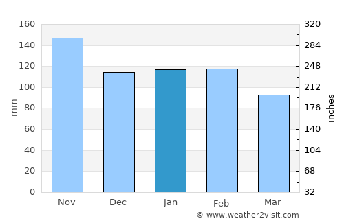 Davao average rain in January