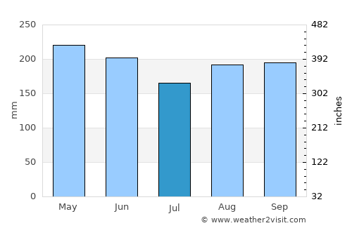 Davao average rain in July