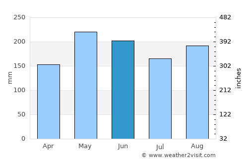Davao average rain in June