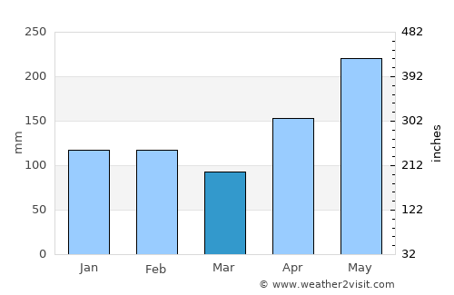 Davao average rain in March