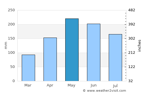 Davao average rain in May