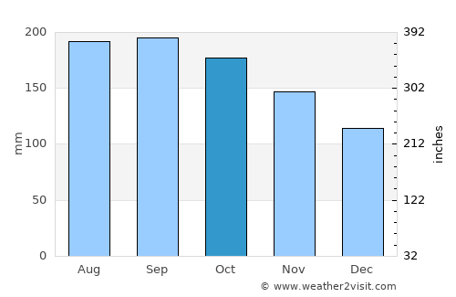 Davao average rain in October