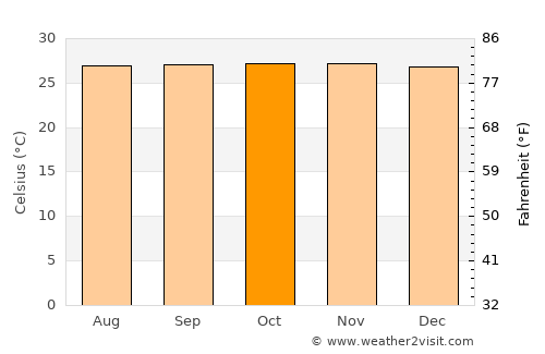 Davao average temperature in October