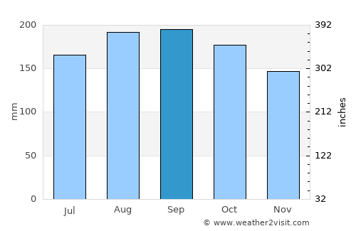 Davao average rain in September