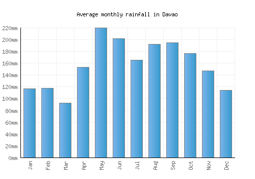 Davao monthly rainfall chart (mm)