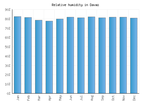 Davao relative humidity averages