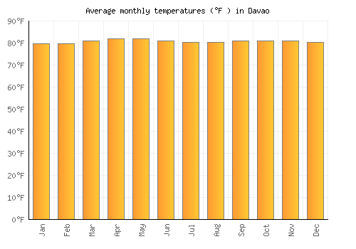 Davao average temperature chart (Fahrenheit)