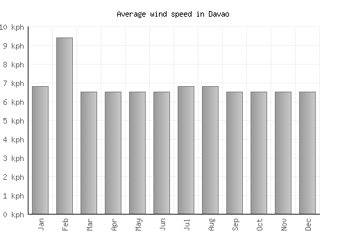 Davao average winspeed by month (km/h)