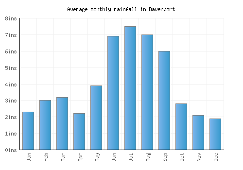 Davenport monthly rainfall chart (inches)